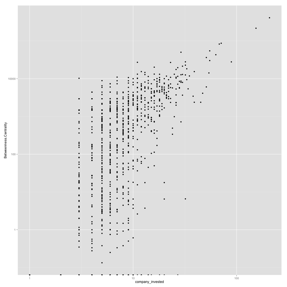 Scatterplot of betweenness centrality score and number of companies invested