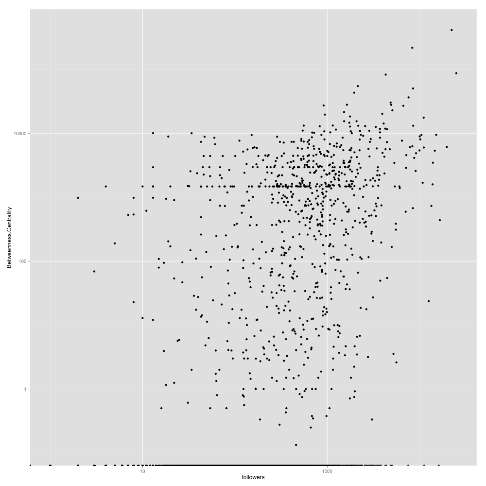 Scatterplot of betweenness centrality score and number of followers